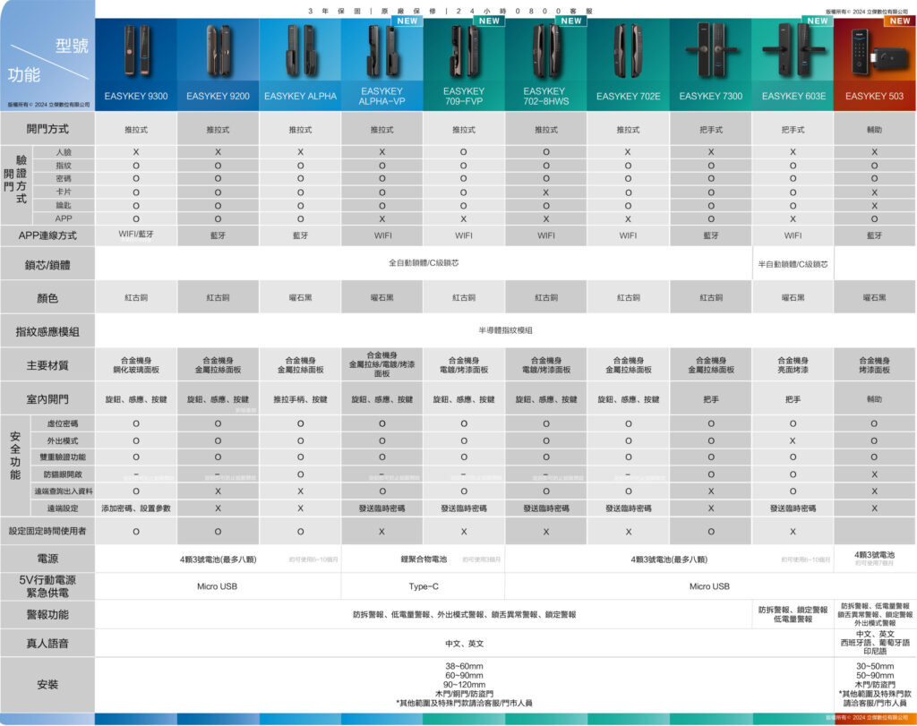 智能鎖2024產品比較 scaled 1